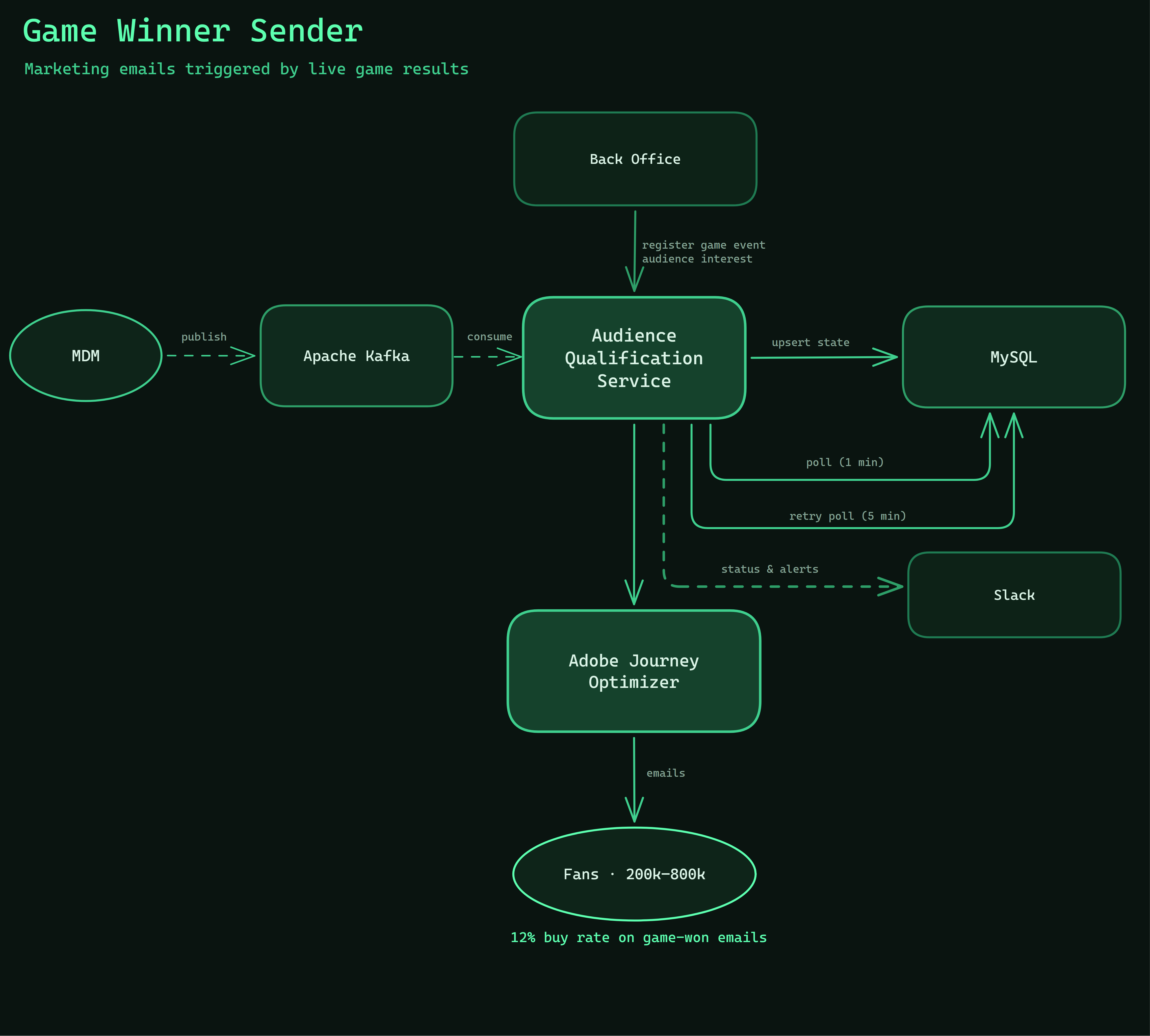 Game Winner Sender architecture — MDM → Kafka → klio (Go) → MySQL ← back-office REST. Polling: 1-min trigger + 5-min retry → Adobe Journey Optimizer → fans. Slack to ops.