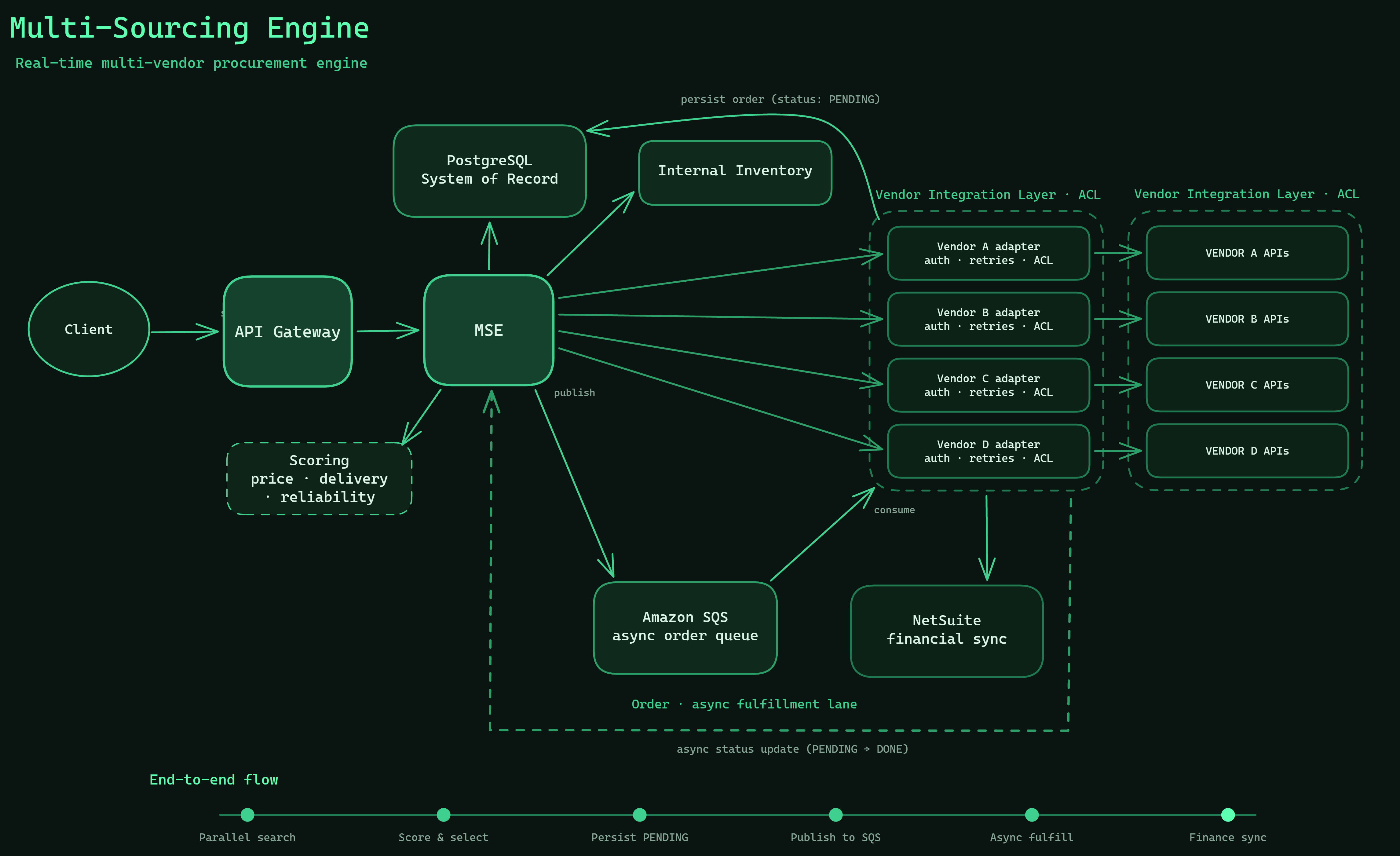 Multi-Sourcing Engine architecture — Client → MSE orchestrator → parallel vendor adapters + internal inventory → scoring → PostgreSQL + SQS → async fulfillment → NetSuite