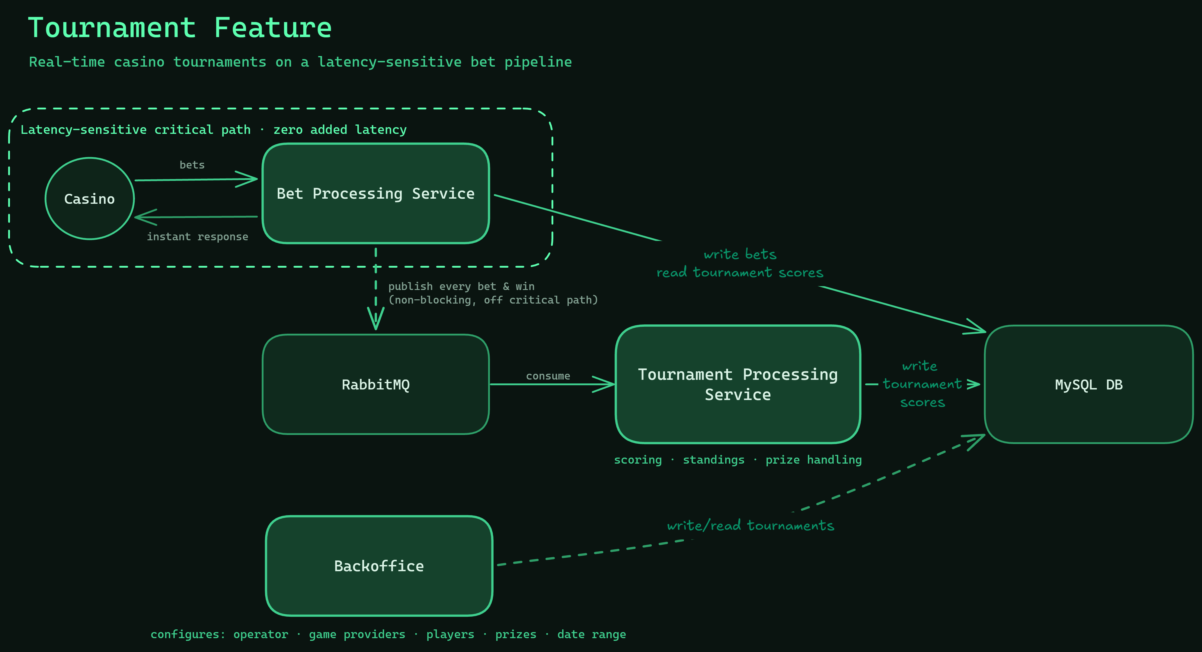 Tournament Feature architecture — Core bet/win API → RabbitMQ → gator-messaging → scoring + leaderboard (MySQL) → back-office endpoint (live standings) + tournament management